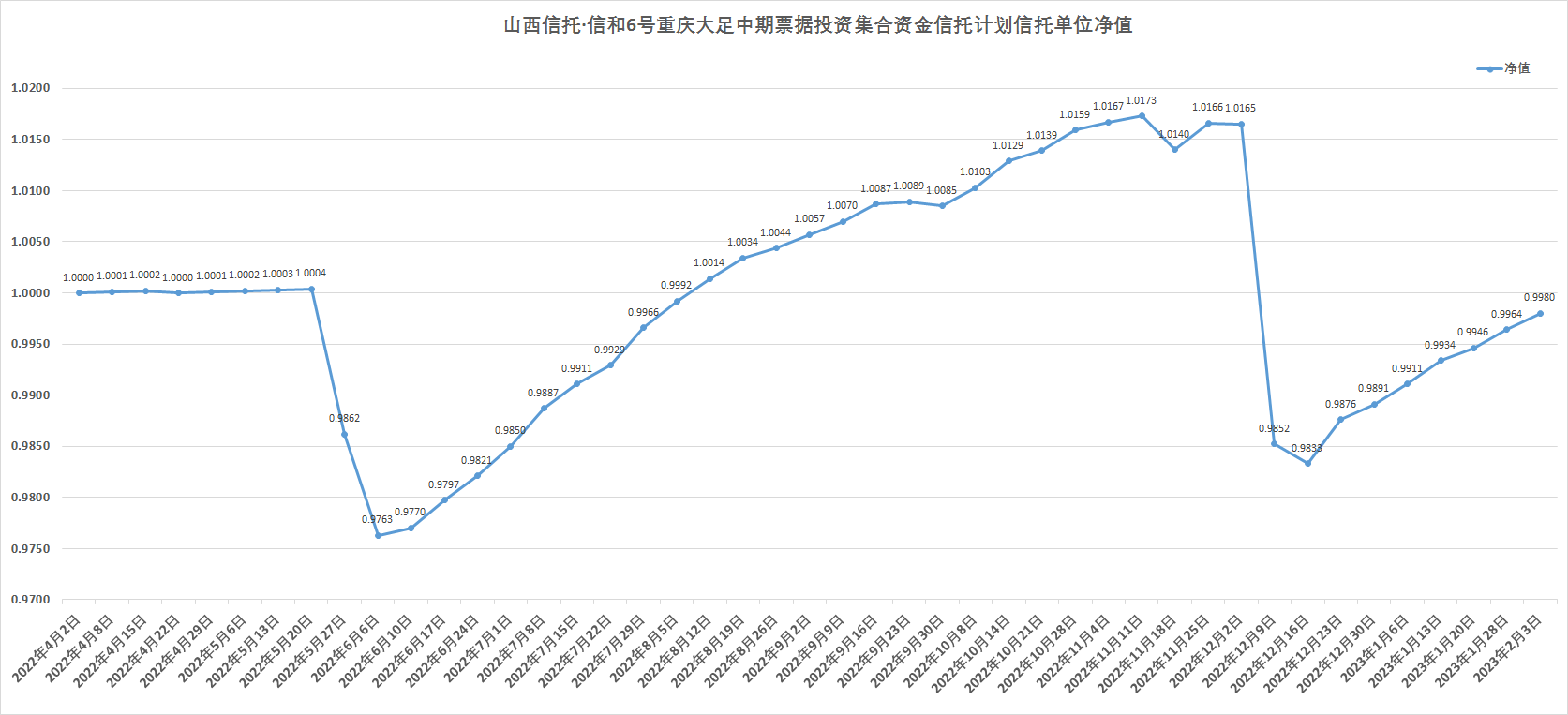 山西信托信和6号2023年2月3日净值披露