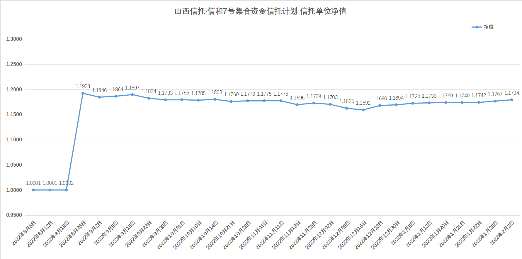 山西信托信和7号2023年2月3日净值披露