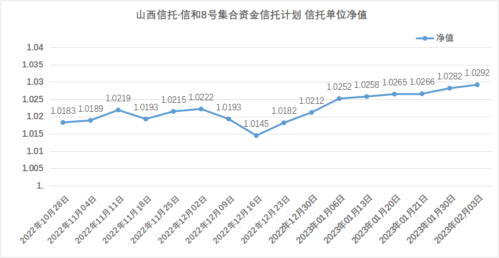 山西信托信和8号2023年2月3日净值披露